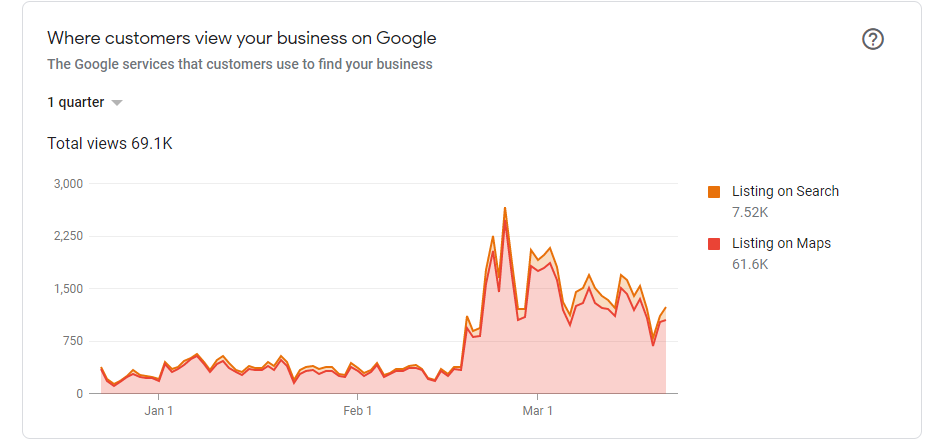 Optimised Google Stats